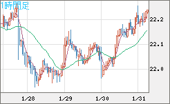中国人民元/円チャート（CNH/JPY）1時間足