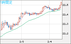 中国人民元/円チャート（CNH/JPY）1時間足