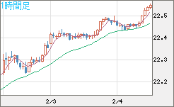 中国人民元/円チャート（CNH/JPY）1時間足