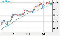 中国人民元/円チャート（CNH/JPY）1時間足