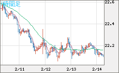 中国人民元/円チャート（CNH/JPY）1時間足