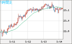 中国人民元/円チャート（CNH/JPY）1時間足