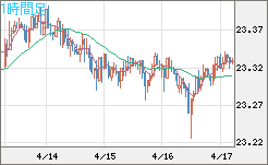 中国人民元/円チャート（CNH/JPY）1時間足