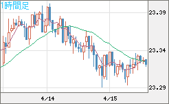 中国人民元/円チャート（CNH/JPY）1時間足