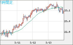 中国人民元/円チャート（CNH/JPY）1時間足