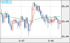 中国人民元/円チャート（CNH/JPY）1時間足