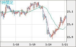 中国人民元/円チャート（CNH/JPY）1時間足