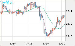 中国人民元/円チャート（CNH/JPY）1時間足