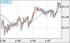 中国人民元/円チャート（CNH/JPY）1時間足