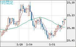 中国人民元/円チャート（CNH/JPY）1時間足