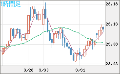中国人民元/円チャート（CNH/JPY）1時間足