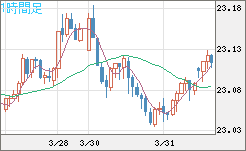 中国人民元/円チャート（CNH/JPY）1時間足