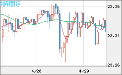 中国人民元/円チャート（CNH/JPY）1時間足