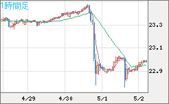 中国人民元/円チャート（CNH/JPY）1時間足