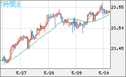 中国人民元/円チャート（CNH/JPY）1時間足