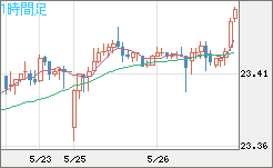 中国人民元/円チャート（CNH/JPY）1時間足