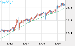 中国人民元/円チャート（CNH/JPY）1時間足
