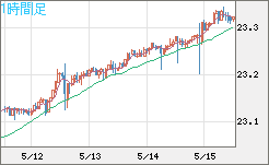 中国人民元/円チャート（CNH/JPY）1時間足