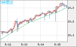 中国人民元/円チャート（CNH/JPY）1時間足