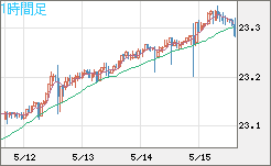 中国人民元/円チャート（CNH/JPY）1時間足