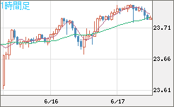 中国人民元/円チャート（CNH/JPY）1時間足
