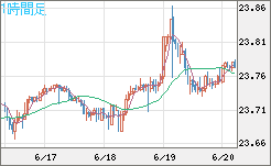 中国人民元/円チャート（CNH/JPY）1時間足