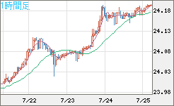 中国人民元/円チャート（CNH/JPY）1時間足