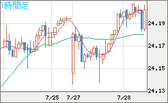 中国人民元/円チャート（CNH/JPY）1時間足