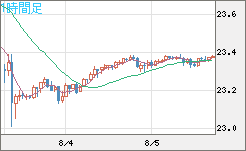 中国人民元/円チャート（CNH/JPY）1時間足