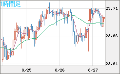 中国人民元/円チャート（CNH/JPY）1時間足