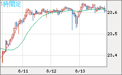 中国人民元/円チャート（CNH/JPY）1時間足