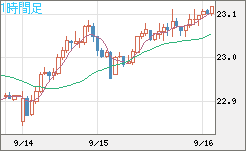 中国人民元/円チャート（CNH/JPY）1時間足