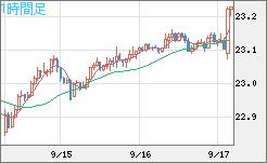 中国人民元/円チャート（CNH/JPY）1時間足