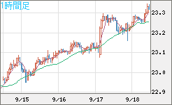 中国人民元/円チャート（CNH/JPY）1時間足