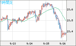 中国人民元/円チャート（CNH/JPY）1時間足