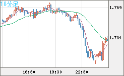 ユーロ/豪ドルチャート(EUR/AUD)10分足