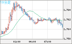 ユーロ/豪ドルチャート（EUR/AUD）10分足