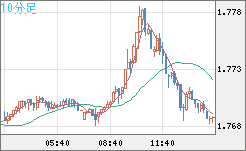 ユーロ/豪ドルチャート（EUR/AUD）10分足