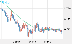 ユーロ/豪ドルチャート（EUR/AUD）10分足