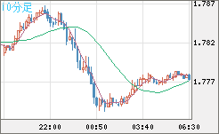 ユーロ/豪ドルチャート（EUR/AUD）10分足