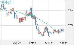 ユーロ/豪ドルチャート（EUR/AUD）10分足