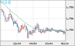 ユーロ/豪ドルチャート（EUR/AUD）10分足