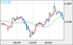 ユーロ/豪ドルチャート（EUR/AUD）10分足