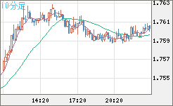 ユーロ/豪ドルチャート（EUR/AUD）10分足