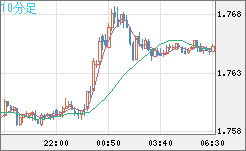 ユーロ/豪ドルチャート（EUR/AUD）10分足
