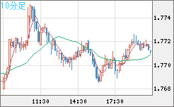 ユーロ/豪ドルチャート（EUR/AUD）10分足