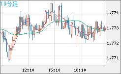 ユーロ/豪ドルチャート（EUR/AUD）10分足