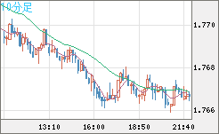 ユーロ/豪ドルチャート（EUR/AUD）10分足
