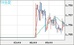 ユーロ/豪ドルチャート（EUR/AUD）10分足