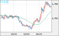 ユーロ/豪ドルチャート（EUR/AUD）10分足